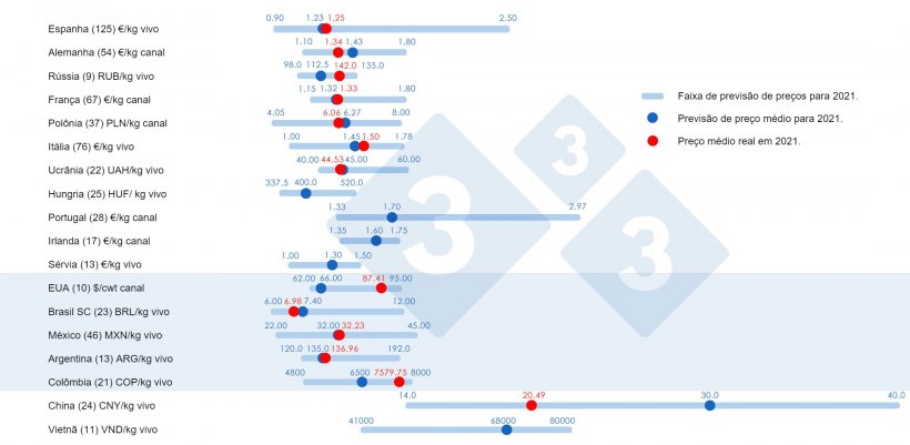 Gr&aacute;fico 1. Pre&ccedil;o m&eacute;dio em 2021: Compara&ccedil;&atilde;o entre as previs&otilde;es dos usu&aacute;rios da&nbsp;333 (coletadas entre fevereiro e abril de 2021) e o pre&ccedil;o m&eacute;dio real registrado durante todo o exerc&iacute;cio. Para cada pa&iacute;s, o intervalo de respostas &eacute; mostrado pela barra azul, onde est&atilde;o representados os valores m&aacute;ximo, m&iacute;nimo e m&eacute;dio&nbsp;(ponto azul escuro). O pre&ccedil;o m&eacute;dio real em 2021 &eacute; indicado por um ponto vermelho. Entre par&ecirc;nteses o n&uacute;mero de dados analisados.
