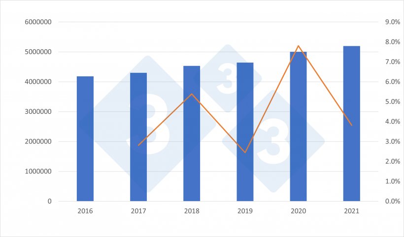 Evolu&ccedil;&atilde;o da produ&ccedil;&atilde;o espanhola de carne su&iacute;na (em toneladas) e varia&ccedil;&atilde;o em rela&ccedil;&atilde;o ao ano anterior (%) para o per&iacute;odo 2016-2021. Fonte: 333 com base em dados do Minist&eacute;rio da Agricultura Espanhol.
