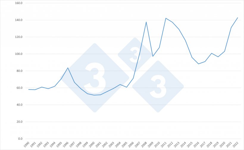 Evolu&ccedil;&atilde;o do &Iacute;ndice FAO para o pre&ccedil;o dos cereais. Fonte: 333 com base em dados da FAO.
