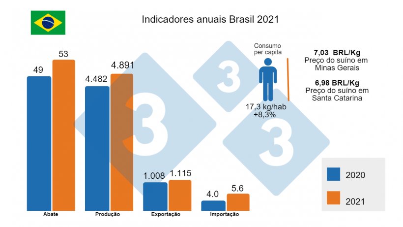 N&uacute;meros de produ&ccedil;&atilde;o, exporta&ccedil;&otilde;es e importa&ccedil;&otilde;es em milhares de toneladas, lucro em milh&otilde;es de cabe&ccedil;as.
