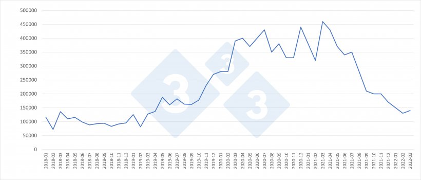 Evolu&ccedil;&atilde;o mensal das importa&ccedil;&otilde;es chinesa de carne su&iacute;na (toneladas).
