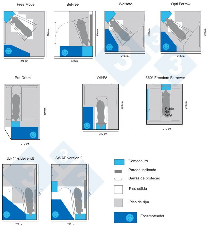 Figura 3. Diferentes modelos comerciais de maternidades em semi-confinamento. Infogr&aacute;fico feito pela 333 com base nos&nbsp;dados de www.freefarrowing.org
