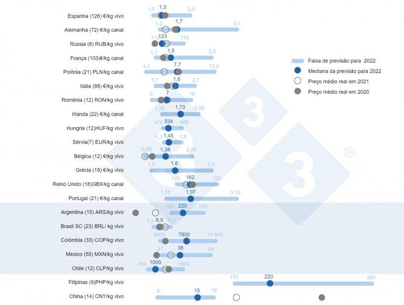 Figura 1. Pre&ccedil;o m&eacute;dio em 2022: Compara&ccedil;&atilde;o entre previs&otilde;es de usu&aacute;rios da 333 (coletadas entre 23 de fevereiro e 23 de mar&ccedil;o de 2022) e o pre&ccedil;o m&eacute;dio real em 2020 e 2021. Para cada pa&iacute;s, o intervalo de respostas &eacute; mostrado abaixo, valores m&aacute;ximos, m&iacute;nimos e medianos s&atilde;o representados. O pre&ccedil;o m&eacute;dio real em 2020 e 2021 &eacute; indicado por pontos cinza. O n&uacute;mero de dados analisados ​​para cada pa&iacute;s &eacute; mostrado entre par&ecirc;nteses.
