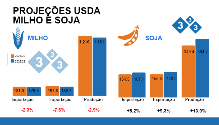 Fonte: USDA - WASDE. Cifras em milh&otilde;es de toneladas.
