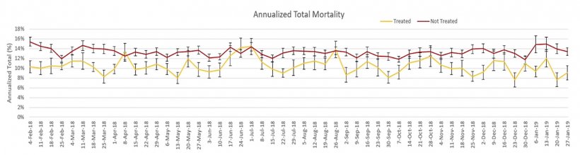 Figura 4: &Iacute;ndice de mortalidade de matrizes em granjas com &aacute;gua tratada ou n&atilde;o tratada. Chipman et al. (2019).
