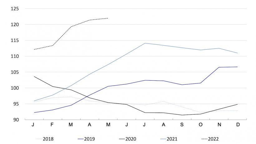 &Iacute;ndice de Pre&ccedil;os da Carne da FAO. Fonte: FAO.
