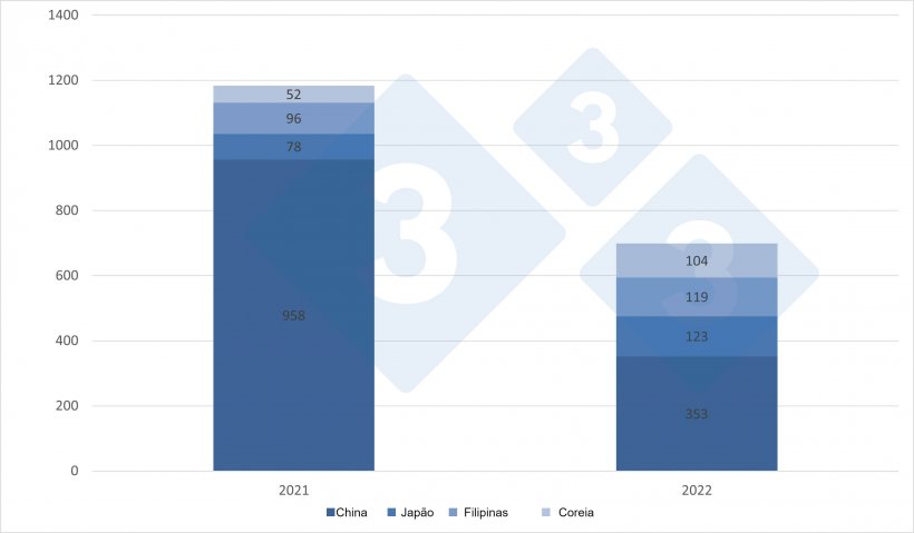 Exporta&ccedil;&otilde;es de carne su&iacute;na da UE para os principais destinos, janeiro-mar&ccedil;o 2021-2022 (toneladas).
