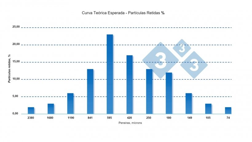 Figura 2: Curva de reten&ccedil;&atilde;o de part&iacute;culas de ra&ccedil;&atilde;o ideal para su&iacute;nos em crescimento.
