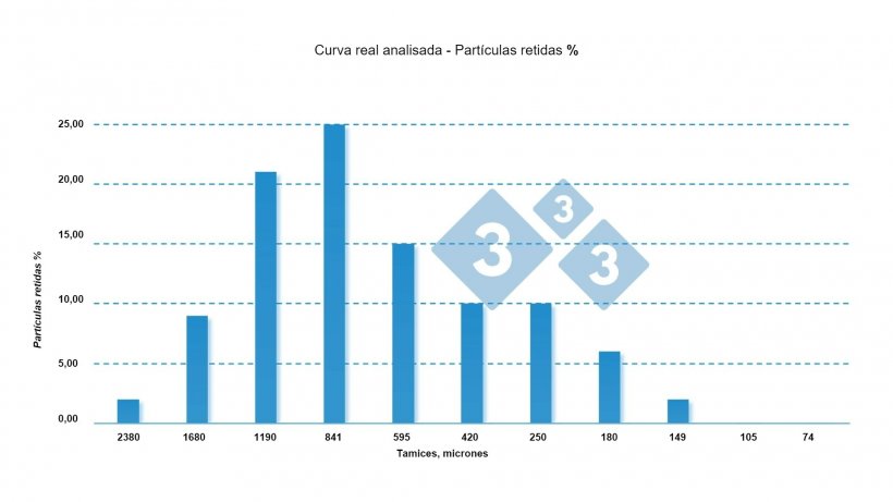 Figura 3: Curva de reten&ccedil;&atilde;o real de part&iacute;culas alimentares de su&iacute;nos em crescimento de uma granja comercial. Neste alimento h&aacute; maior % de part&iacute;culas retidas nas peneiras de maior calibre, evidenciando que a ra&ccedil;&atilde;o cont&eacute;m part&iacute;culas mais grosseiras do que as esperadas para animais desta categoria.
