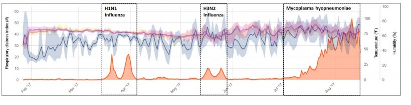 Figura 2: Exemplo de monitora&ccedil;&atilde;o&nbsp;cont&iacute;nua&nbsp;de tosses em uma termina&ccedil;&atilde;o com&nbsp;epis&oacute;dios&nbsp;cl&iacute;nicos de influenza y Micoplasma. Fonte: Polson et al. 2018.
