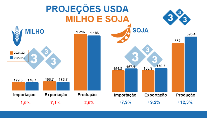 Fonte:USDA - WASDE, 10 de junho de 2022. Valores em milh&otilde;es de toneladas.
