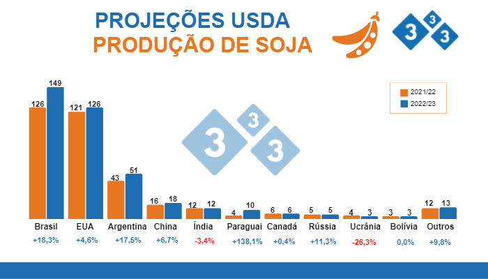 Fonte: USDA - WASDE, 10 de junho de 2022. Valores em milh&otilde;es de toneladas.
