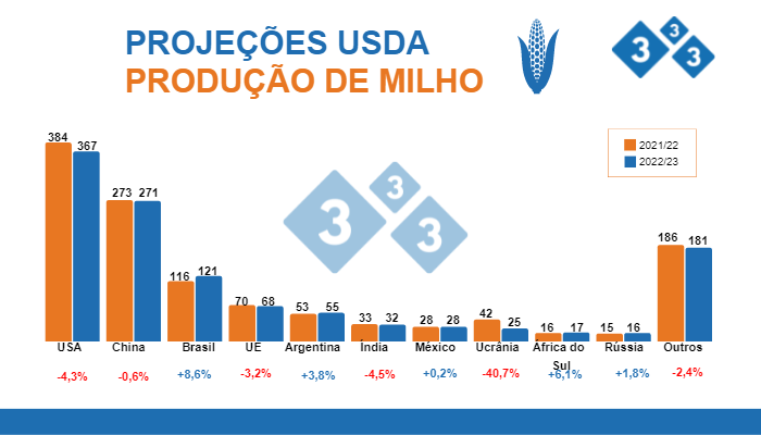 Fonte: USDA - WASDE, 10 de junho de 2022. Valores em milh&otilde;es de toneladas.
