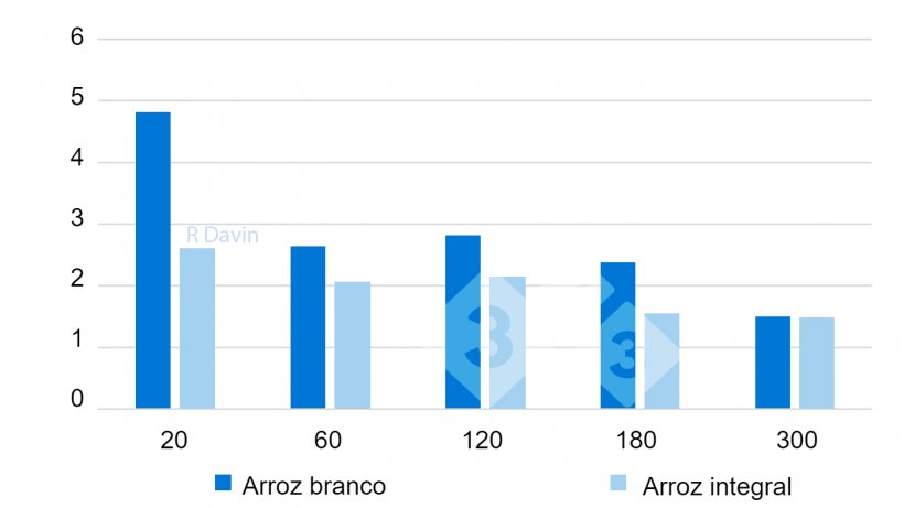 Figura 2.pH estomacal no est&ocirc;mago distal em diferentes momentos (20 a 300 min) ap&oacute;s a alimenta&ccedil;&atilde;o (adaptado de Bornhorst et al. 2013).
