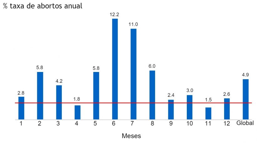 Figura 3. Taxa de aborto anual.
