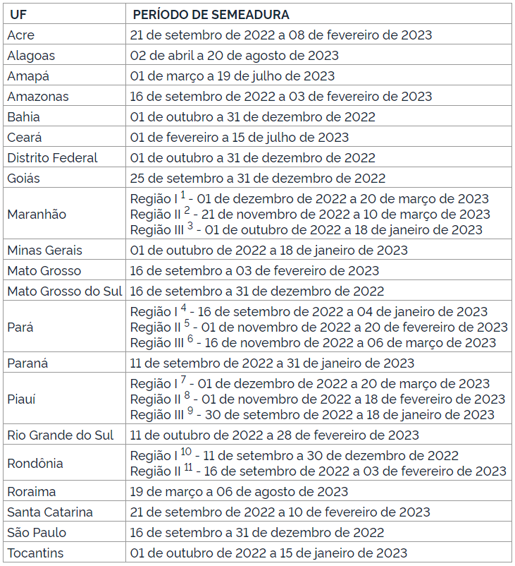 Fonte:MAPA.