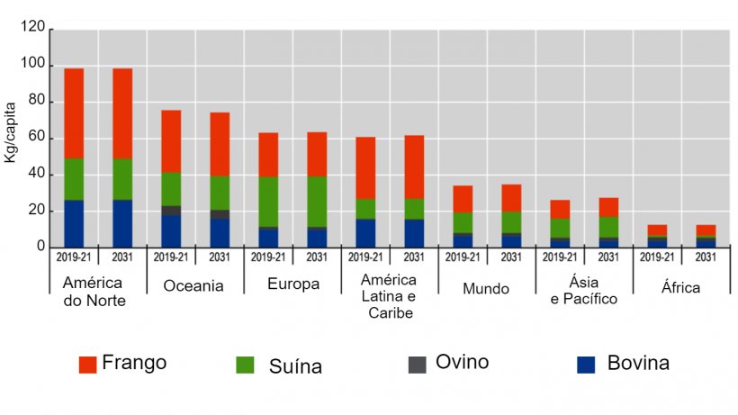 Consumo de carne per capita: aumento cont&iacute;nuo da carne de aves, su&iacute;na e queda da carne bovina. Nota: o&nbsp;consumo per capita &eacute; expresso em peso. Fonte: OCDE/FAO (2022), &ldquo;OECD-FAO Agricultura&nbsp;Outlook&rdquo;, estat&iacute;sticas de agricultura da OCDE (banco de dados),&nbsp;http://dx.doi.org/10.1787/agr-outl-data-en
