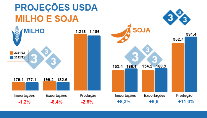 Fonte: USDA; WASDE 12 de julho 2022. Cifras em milh&otilde;es de toneladas.
