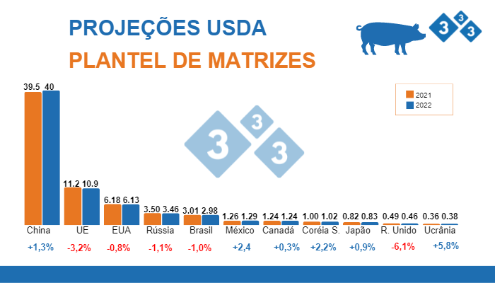 Fonte: FAS,USDA;12 de julho 2022. Cifras em milh&otilde;es de cabe&ccedil;as.
