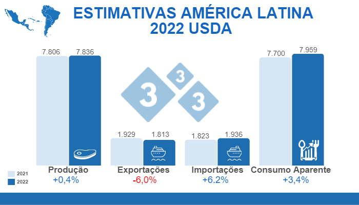 Fonte: FAS, USDA. 12 de julho de 2022. C&aacute;lculos: Departamento de Economia e Intelig&ecirc;ncia de Mercado 333 Am&eacute;rica Latina. Varia&ccedil;&otilde;es % em rela&ccedil;&atilde;o a 2021. Valores em milhares de toneladas.
