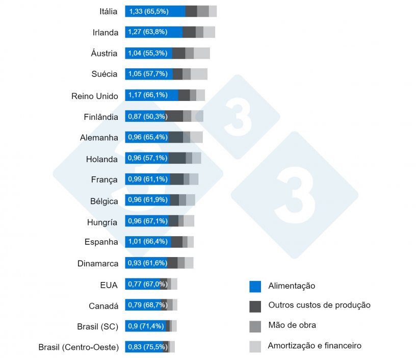 Gr&aacute;fico 1. Import&acirc;ncia da alimenta&ccedil;&atilde;o na distribui&ccedil;&atilde;o dos custos por kg de carca&ccedil;a. Interpig 2020.
