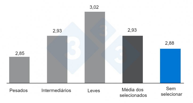 Gr&aacute;fico&nbsp;3. Efeito da sele&ccedil;&atilde;o, ou n&atilde;o, das baias por pesos no &iacute;ndice de convers&atilde;o. Adaptado de O&#39;Quinn et al. 2001.
