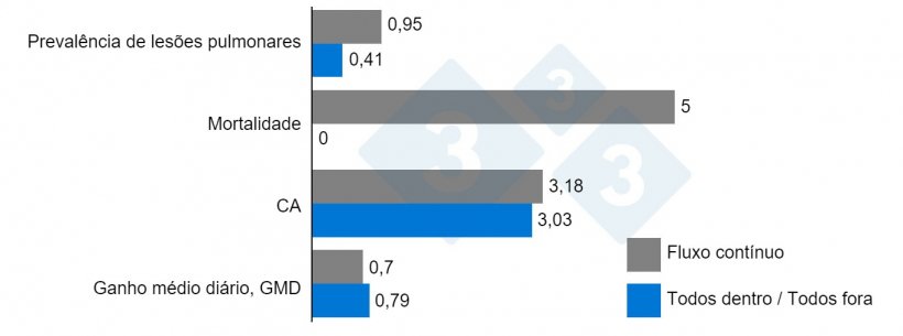 Gr&aacute;fico&nbsp;1. Efeito do gerenciamento todos dentro/todos fora em v&aacute;rios par&acirc;metros de produ&ccedil;&atilde;o. Scheidt AB, et al. 1995.
