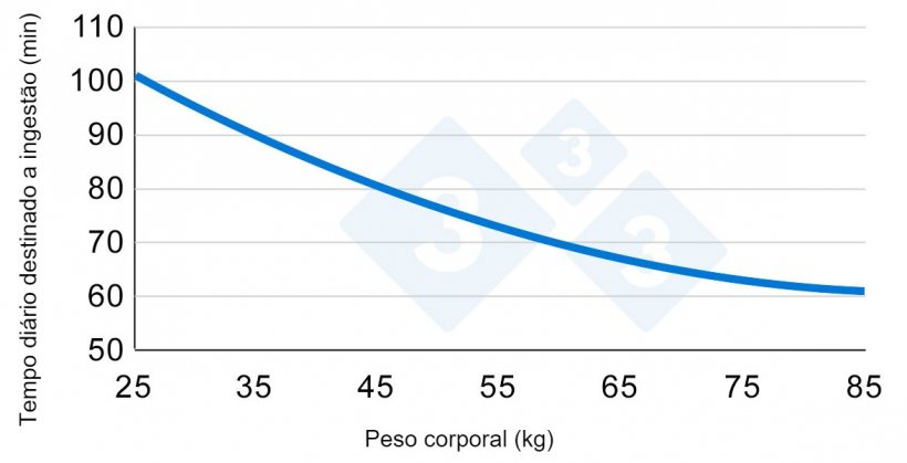 Gr&aacute;fico&nbsp;2. Varia&ccedil;&atilde;o do tempo dedicado &agrave; ingest&atilde;o durante o crescimento dos su&iacute;nos. Adaptado de Hyun et al., 1997.
