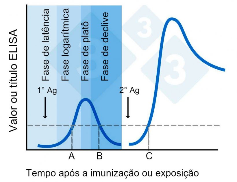 Figura 2. Valores de ELISA ou t&iacute;tulos ap&oacute;s a imuniza&ccedil;&atilde;o.
