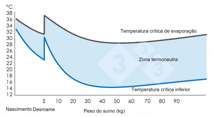 Gr&aacute;fico 1. Zona de termoneutralidade ou conforto t&eacute;rmico (onde o su&iacute;no se sente confort&aacute;vel). Minist&eacute;rio da Agricultura, Pescas e Alimenta&ccedil;&atilde;o (1983). Gr&atilde;-Bretanha: MAFF. (Volume 2410).
