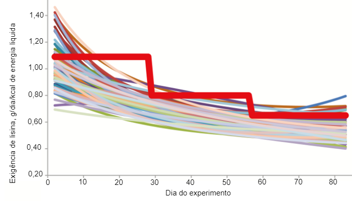 Figura 1. Necessidades de lisina digest&iacute;vel ileal estimadas de su&iacute;nos individuais (linhas coloridas finas) e n&iacute;veis m&iacute;nimos de lisina digest&iacute;vel ileal a serem fornecidos a su&iacute;nos alimentados em um sistema de alimenta&ccedil;&atilde;o trif&aacute;sico de grupo convencional (linha vermelha em negrito) de acordo com Hauschild et al. (2010).
