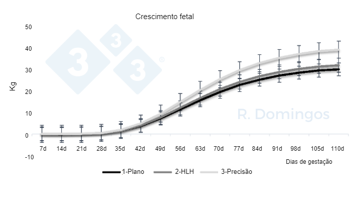 Figura 1. Influ&ecirc;ncia da estrat&eacute;gia alimentar durante a gesta&ccedil;&atilde;o no desenvolvimento do crescimento fetal.
