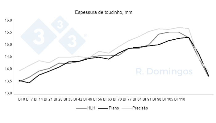 Figura 2. Influ&ecirc;ncia da estrat&eacute;gia alimentar na din&acirc;mica de deposi&ccedil;&atilde;o e mobiliza&ccedil;&atilde;o corporal durante a gesta&ccedil;&atilde;o e lacta&ccedil;&atilde;o.
