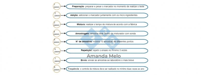 El control de mezclado se suma a los an&aacute;lisis f&iacute;sicos indispensables.
