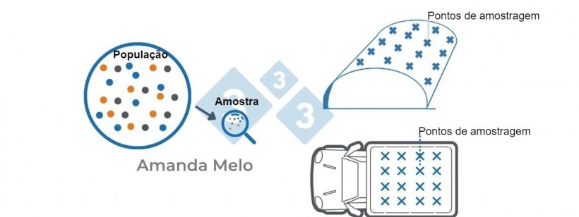 A amostra deve ser representativa, deve ser colhida de acordo com a metodologia apropriada.
