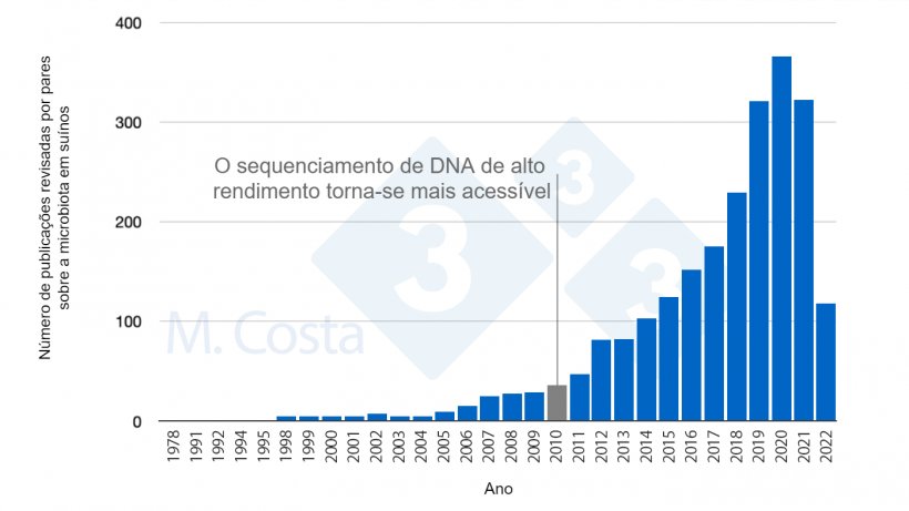 Figura 1. N&uacute;mero de estudos revisados ​​por pares publicados nos &uacute;ltimos 50 anos sobre a microbiota de su&iacute;nos.
