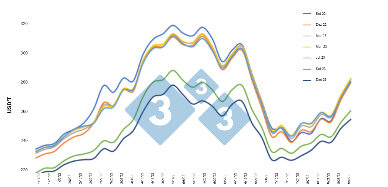 Dados do estoque mundial de milho em 10 anos, de 2012 a 2021