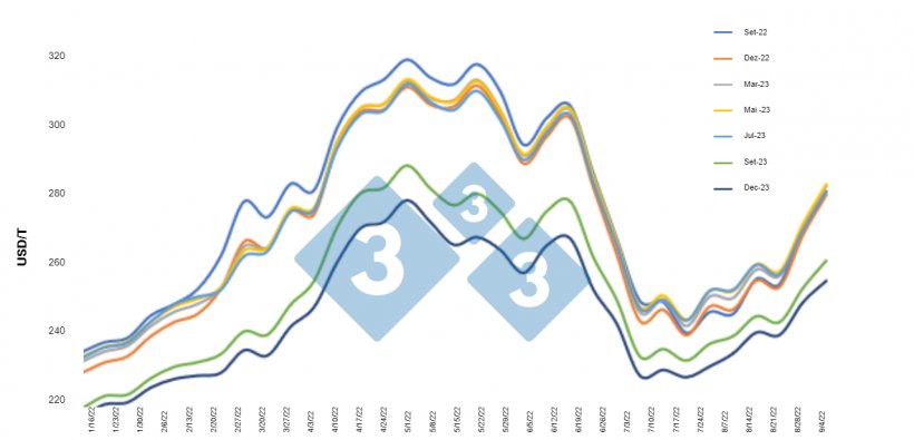 Gr&aacute;fico&nbsp;1.&nbsp;Evolu&ccedil;&atilde;o do milho futuro 2022. Fonte: CBOT, C&aacute;lculos Departamento de Economia e Intelig&ecirc;ncia de Mercado 333 Am&eacute;rica Latina.
