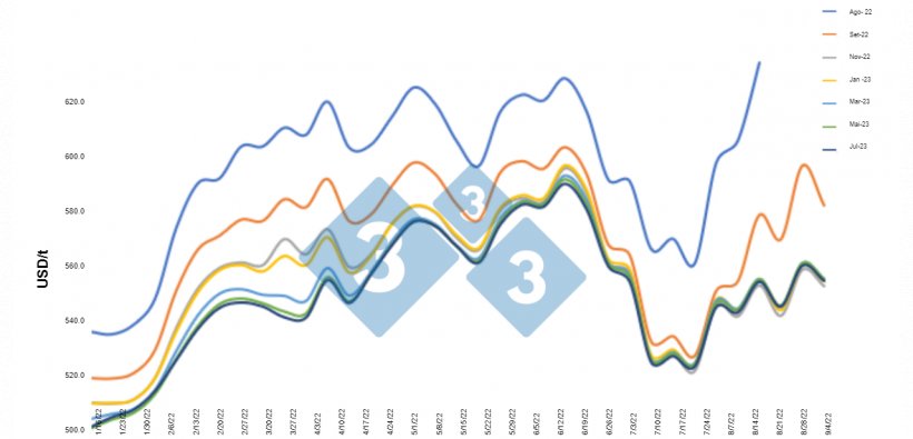 Gr&aacute;fico&nbsp;2. Evolu&ccedil;&atilde;o da soja futuro 2022. Fonte: CBOT, C&aacute;lculos Departamento de Economia e Intelig&ecirc;ncia de Mercado 333 Am&eacute;rica Latina
