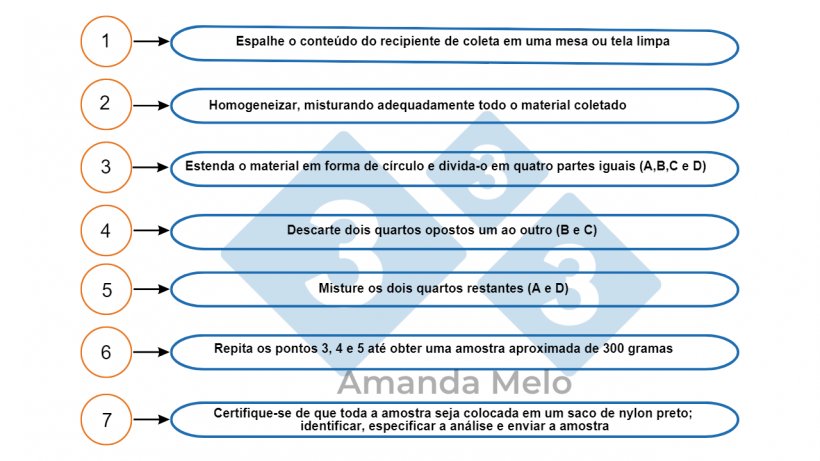 Figura 4: Passo a passo de como dividir uma amostra.
