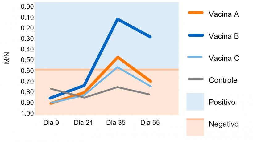 Figura 1. Rela&ccedil;&atilde;o amostra/controle negativo (M/N) de IDEXX. Ponto de corte: M/N &ge;0.6 = negativo; M/N &lt;0.6 = positivo. Martinez et al. 2015.
