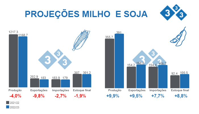 &nbsp;

Fonte: USDA - WASDE 12 de outubro de 2022. Valores em Milh&otilde;es de toneladas.
