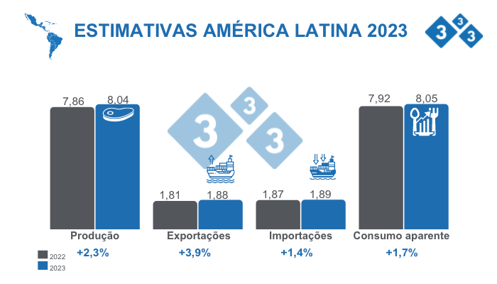 Fonte: FAS - USDA 12 de outubro de 2022 C&aacute;lculos: Departamento de Economia e Intelig&ecirc;ncia de Mercado 333 Am&eacute;rica Latina. Varia&ccedil;&otilde;es % em rela&ccedil;&atilde;o a 2022. Valores em Milh&otilde;es de toneladas.
