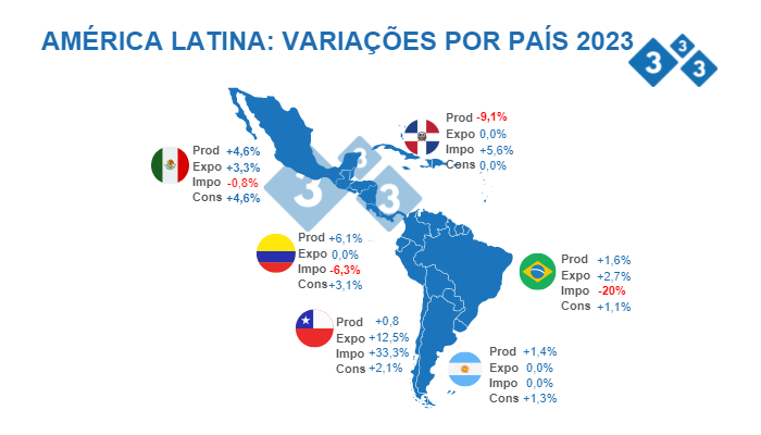 Fonte: FAS - USDA 12 de outubro de 2022 C&aacute;lculos: Departamento de Economia e Intelig&ecirc;ncia de Mercado 333 Am&eacute;rica Latina. Varia&ccedil;&otilde;es % em rela&ccedil;&atilde;o a 2022.
