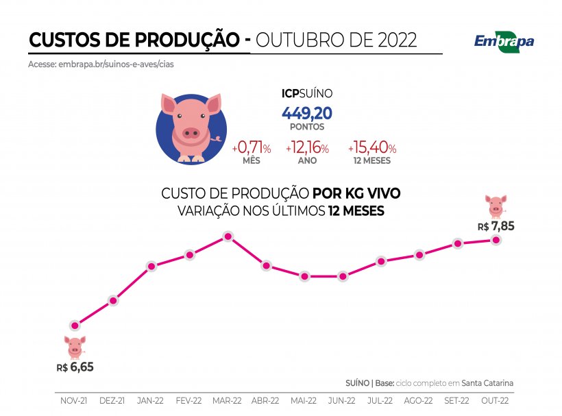 Fonte: Embrapa Su&iacute;nos e Aves.
