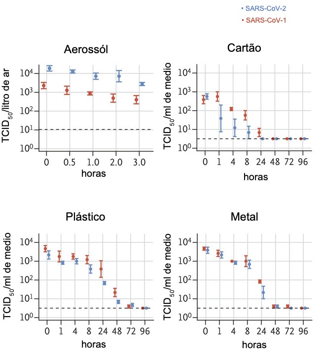 O t&iacute;tulo vi&aacute;vel do v&iacute;rus em&nbsp;aerossol &eacute; expresso em TCID50 por litro de ar. Os v&iacute;rus foram aplicados em cobre, papel&atilde;o, a&ccedil;o inoxid&aacute;vel e pl&aacute;stico, mantidos a uma temperatura de 21-23 &deg; C e 40% de umidade relativa por 7 dias. O t&iacute;tulo vi&aacute;vel do v&iacute;rus &eacute; expresso em TCID50 por mililitro de meio de coleta. Todas as amostras foram quantificadas por titula&ccedil;&atilde;o de ponto final em c&eacute;lulas Vero E6. Os gr&aacute;ficos mostram as m&eacute;dias e os erros padr&atilde;o (barras) em tr&ecirc;s repeti&ccedil;&otilde;es.
