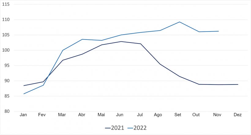 Evolu&ccedil;&atilde;o do &iacute;ndice de pre&ccedil;os da carne su&iacute;na da FAO. Fonte: FAO.
