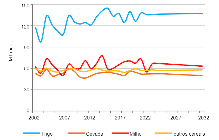 &nbsp;

Produ&ccedil;&atilde;o de cereais da UE. Fonte: EC.
