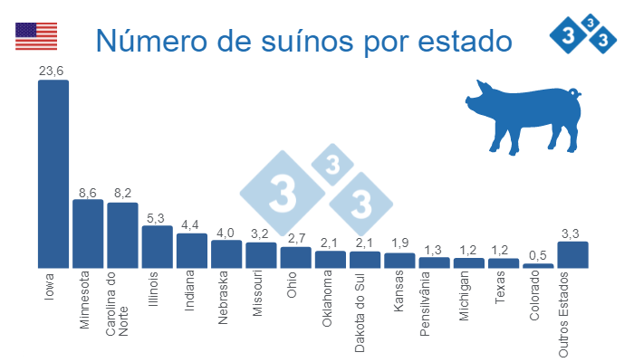 &nbsp;

Fonte: Quarterly Hogs and Pigs (dezembro de 2022) - USDA, Servi&ccedil;o Nacional de Estat&iacute;sticas Agr&iacute;colas. N&uacute;meros em milh&otilde;es de cabe&ccedil;as.
