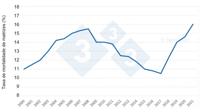 &nbsp;

Figura 1. As taxas de mortalidade de matrizes&nbsp;est&atilde;o aumentando na Dinamarca, refletindo uma tend&ecirc;ncia global (Fonte: modificado de Jensen, 2021).
